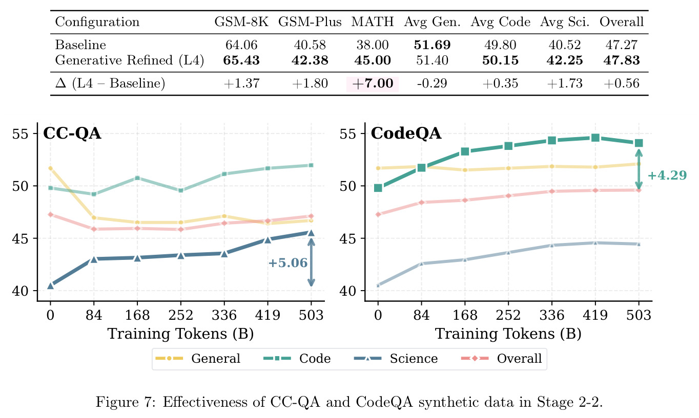 Effectiveness of CC-QA and CodeQA synthetic data in Stage 2-2.