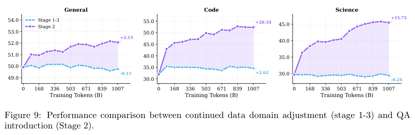 Performance comparison between continued data domain adjustment (stage 1-3) and QA introduction (Stage 2).