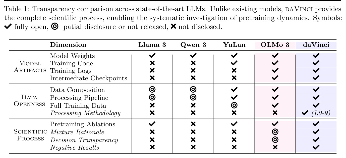 Transparency comparison across state-of-the-art LLMs.
