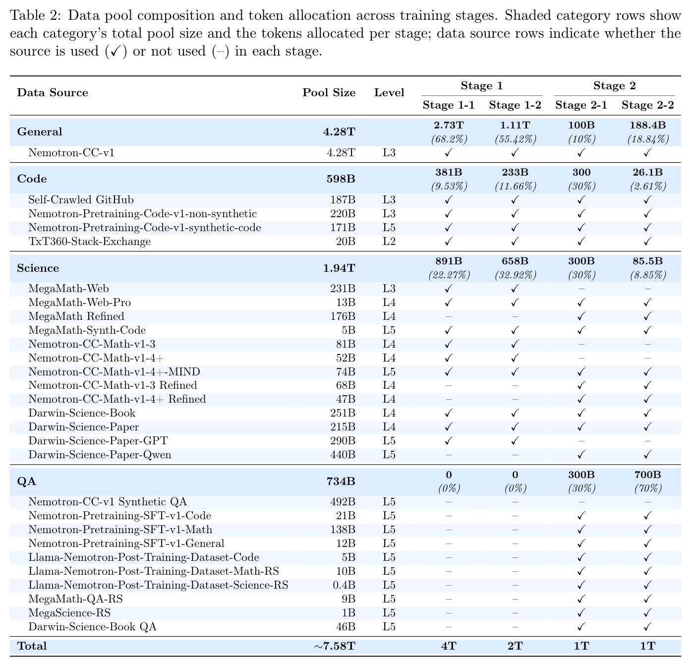Data pool composition and token allocation across training stages.