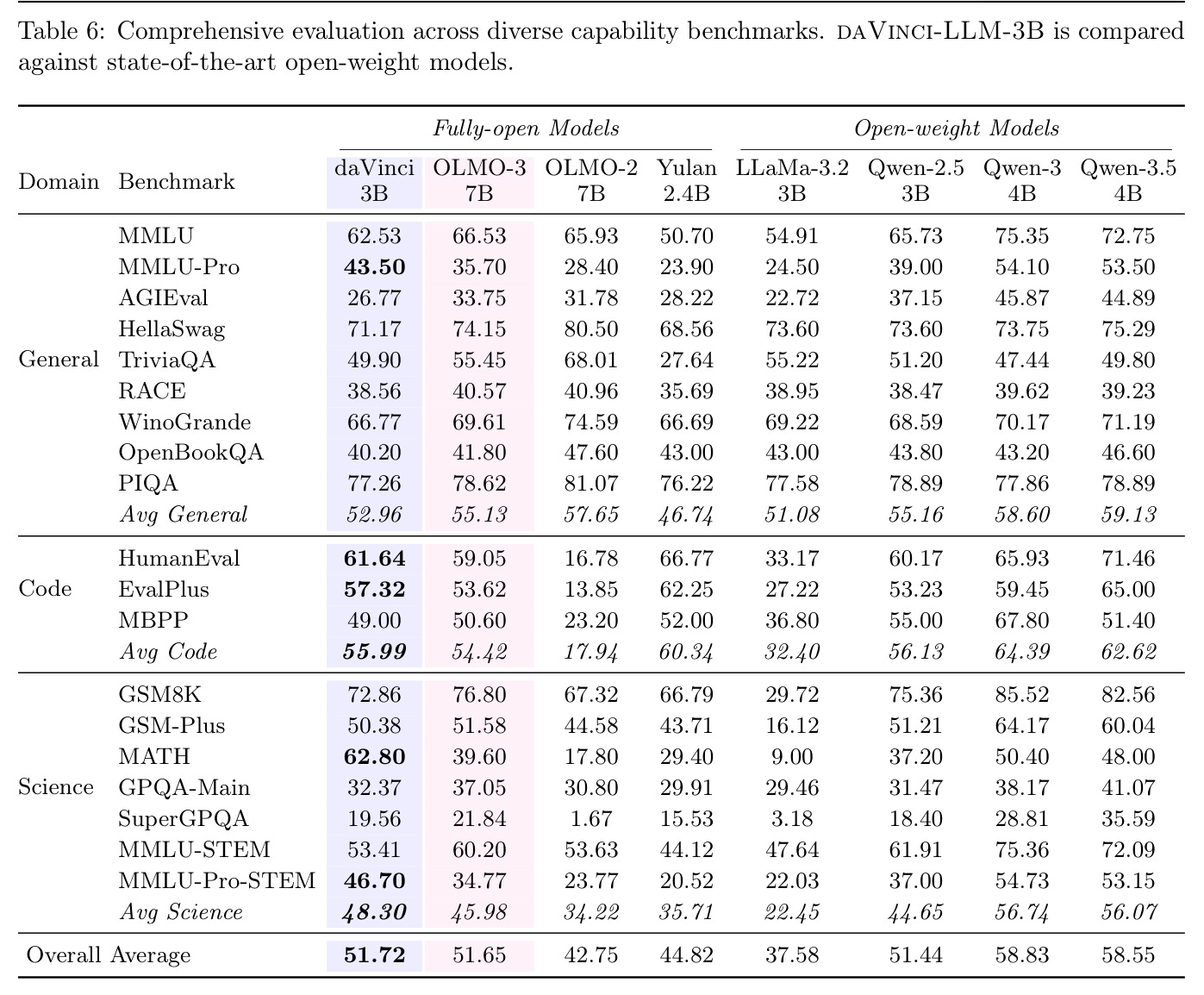Comprehensive evaluation across diverse capability benchmarks.