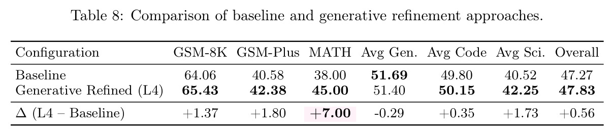 Comparison of baseline and generative refinement approaches.