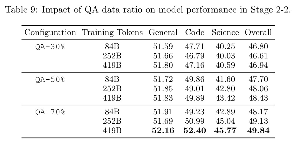 Impact of QA data ratio on model performance in Stage 2-2.