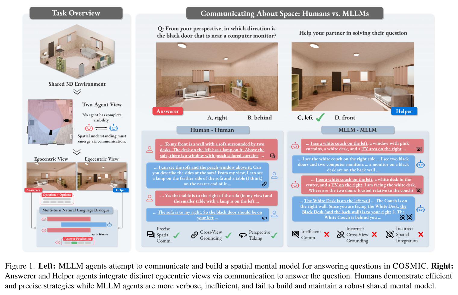 Left: MLLM agents attempt to communicate and build a spatial mental model for answering questions in COSMIC. Right: Answerer and Helper agents integrate distinct egocentric views via communication to answer the question.