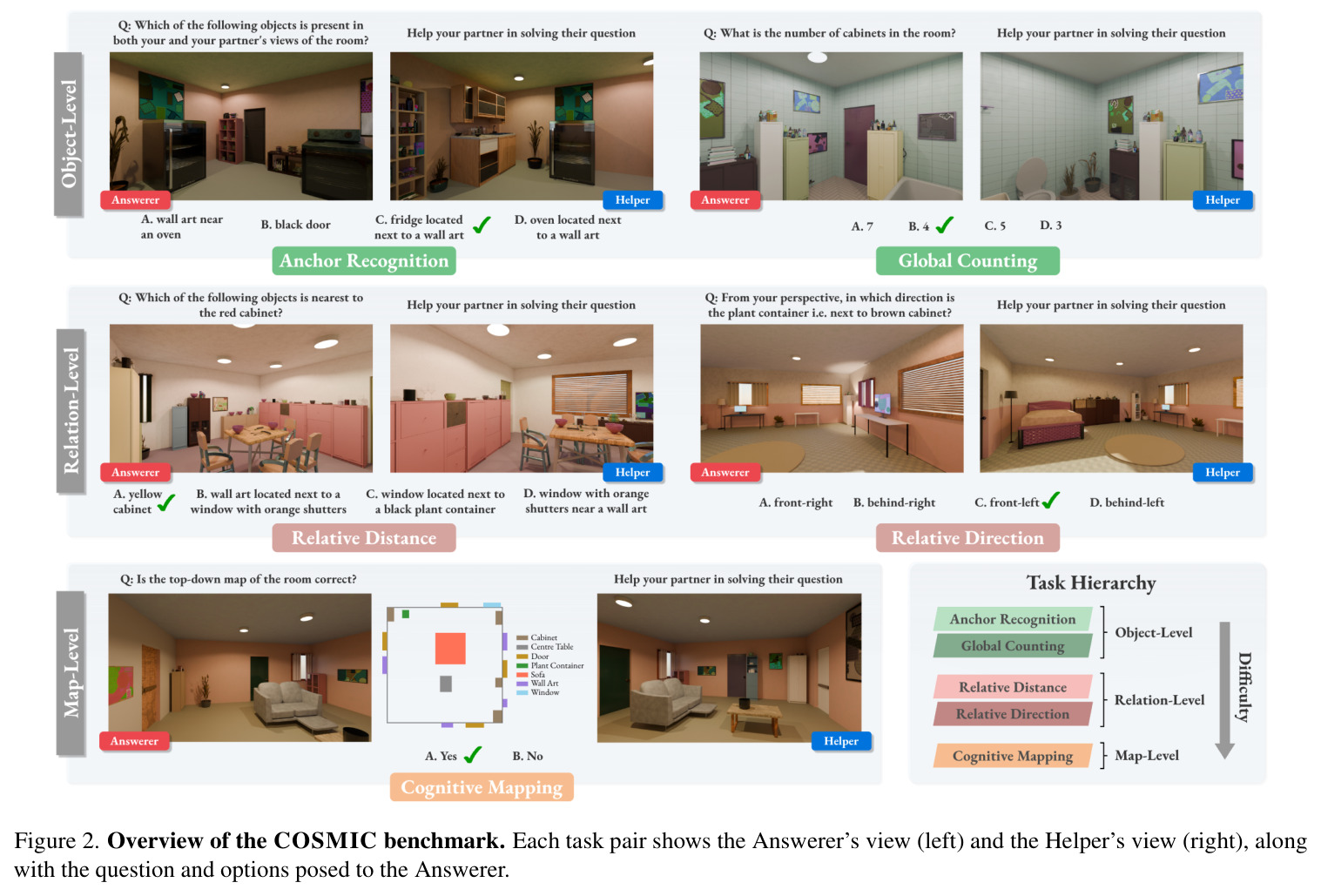 Overview of the COSMIC benchmark. Each task pair shows the Answerer's view (left) and the Helper's view (right), along with the question and options posed to the Answerer.