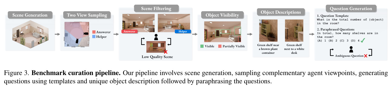 Benchmark curation pipeline. Our pipeline involves scene generation, sampling complementary agent viewpoints, generating questions using templates and unique object description followed by paraphrasing the questions.