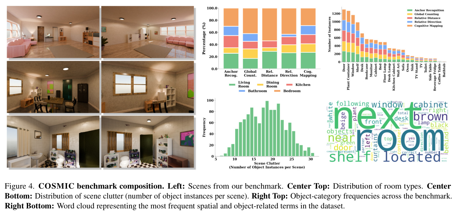 COSMIC benchmark composition. Left: Scenes from our benchmark. Center Top: Distribution of room types. Center Bottom: Distribution of scene clutter. Right Top: Object-category frequencies. Right Bottom: Word cloud.