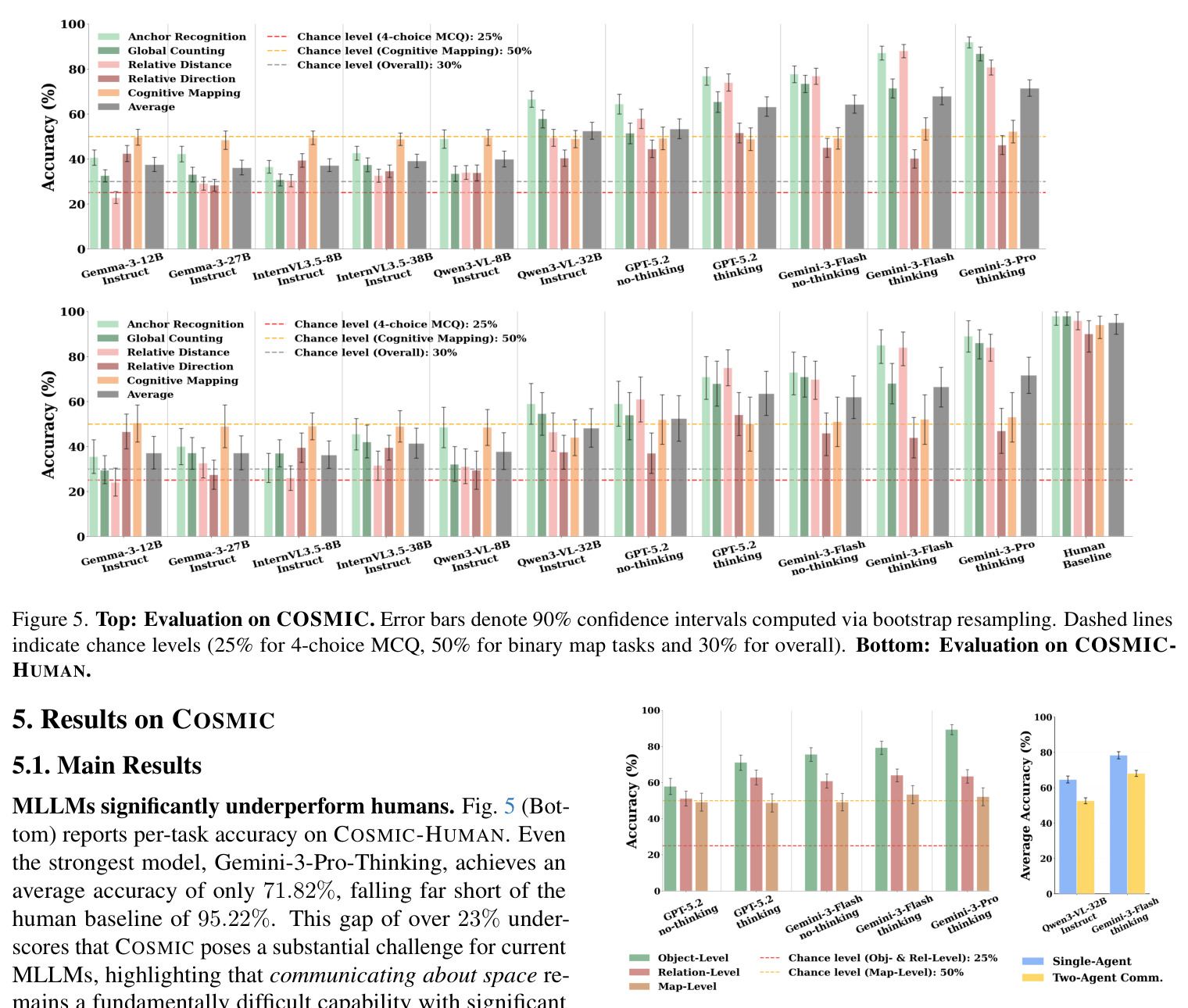 Top: Evaluation on COSMIC. Bottom: Evaluation on COSMIC-HUMAN. Error bars denote 90% confidence intervals computed via bootstrap resampling. Dashed lines indicate chance levels.