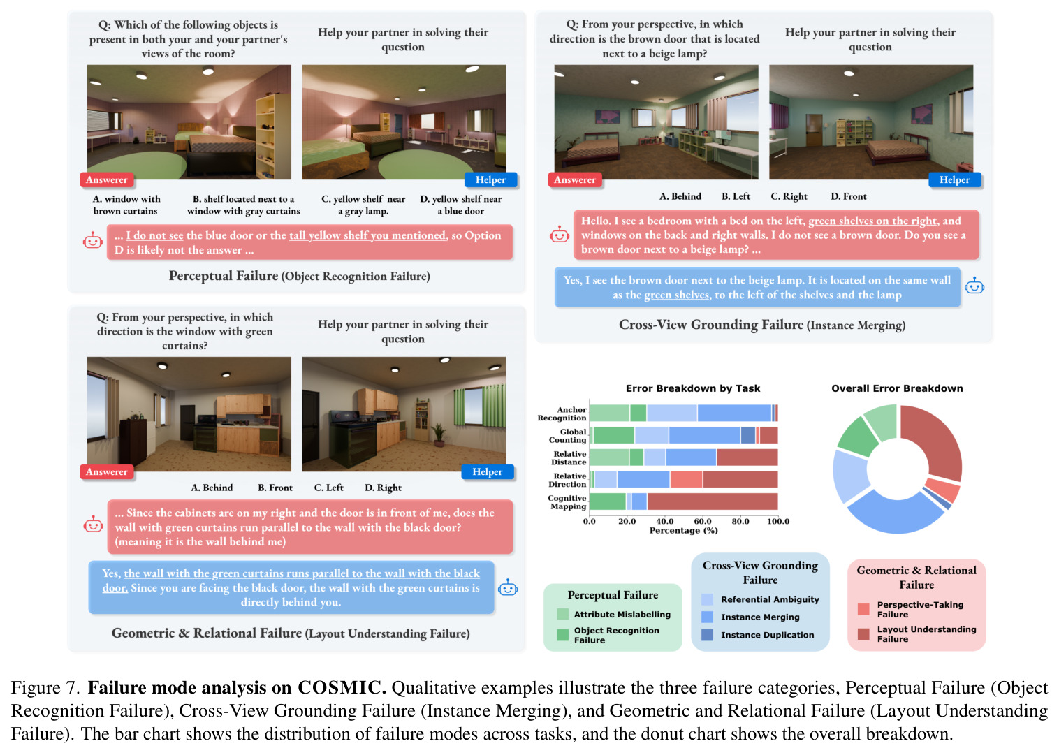 Left: Performance Hierarchy in MLLMs across Object, Relation and Map-level. Right: Two-Agent Communication vs Single Agent.