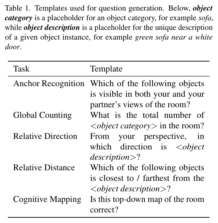Templates used for question generation.