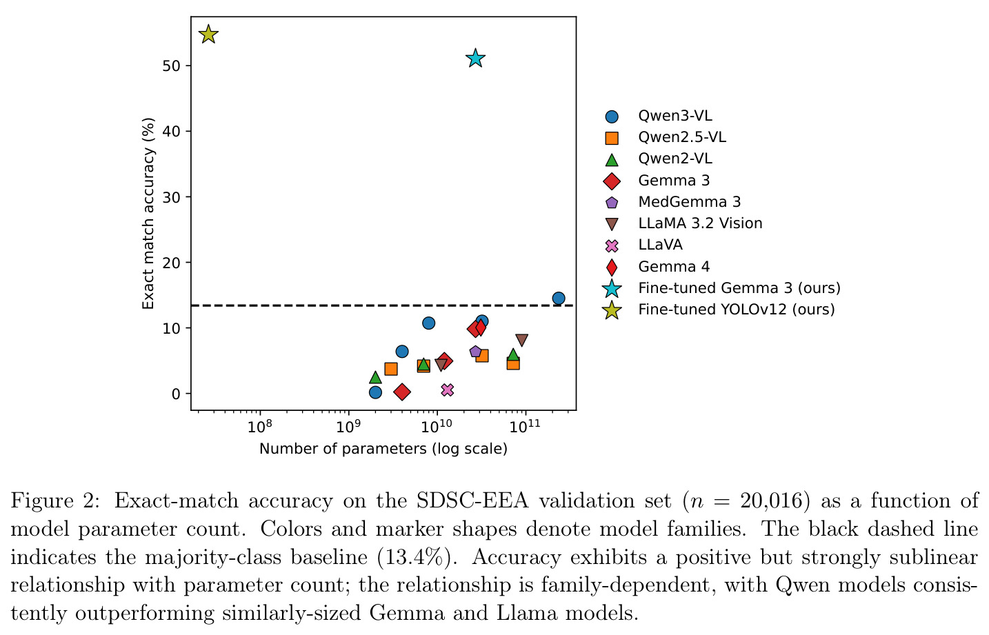 Exact-match accuracy on the SDSC-EEA validation set as a function of model parameter count.