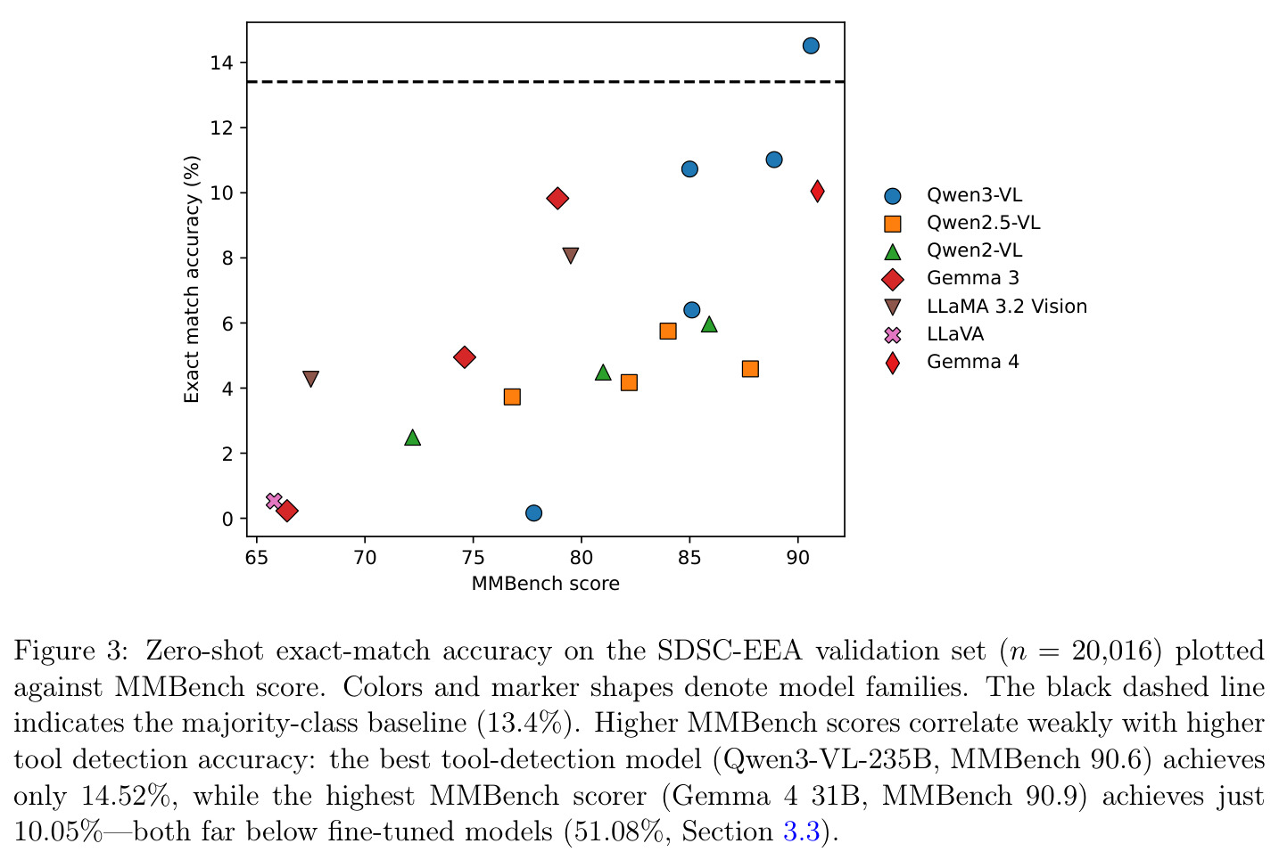 Zero-shot exact-match accuracy on the SDSC-EEA validation set plotted against MMBench score.