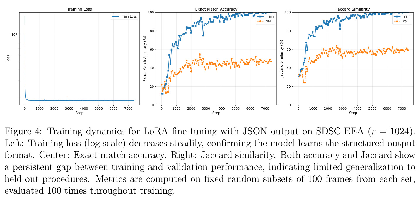 Training dynamics for LoRA fine-tuning with JSON output on SDSC-EEA.