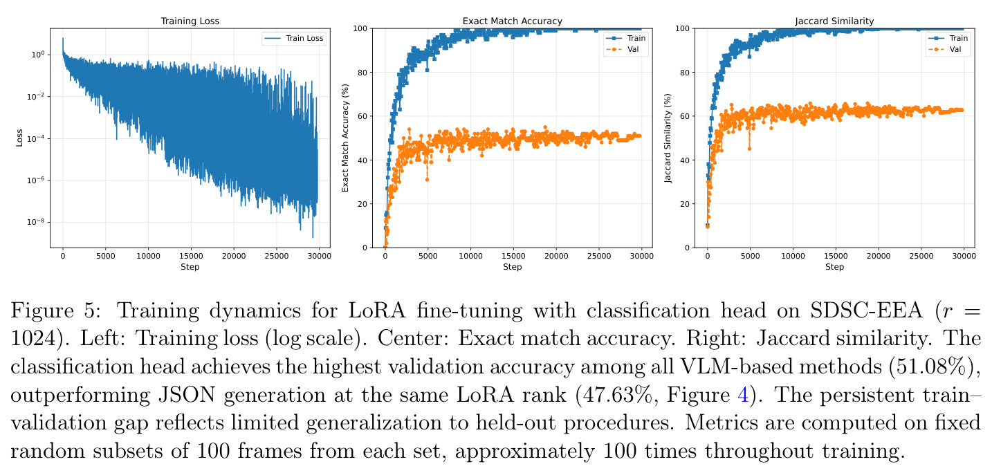 Training dynamics for LoRA fine-tuning with classification head on SDSC-EEA.
