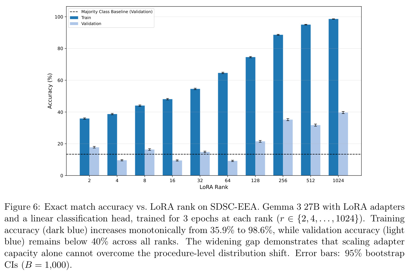 Exact match accuracy vs. LoRA rank on SDSC-EEA.