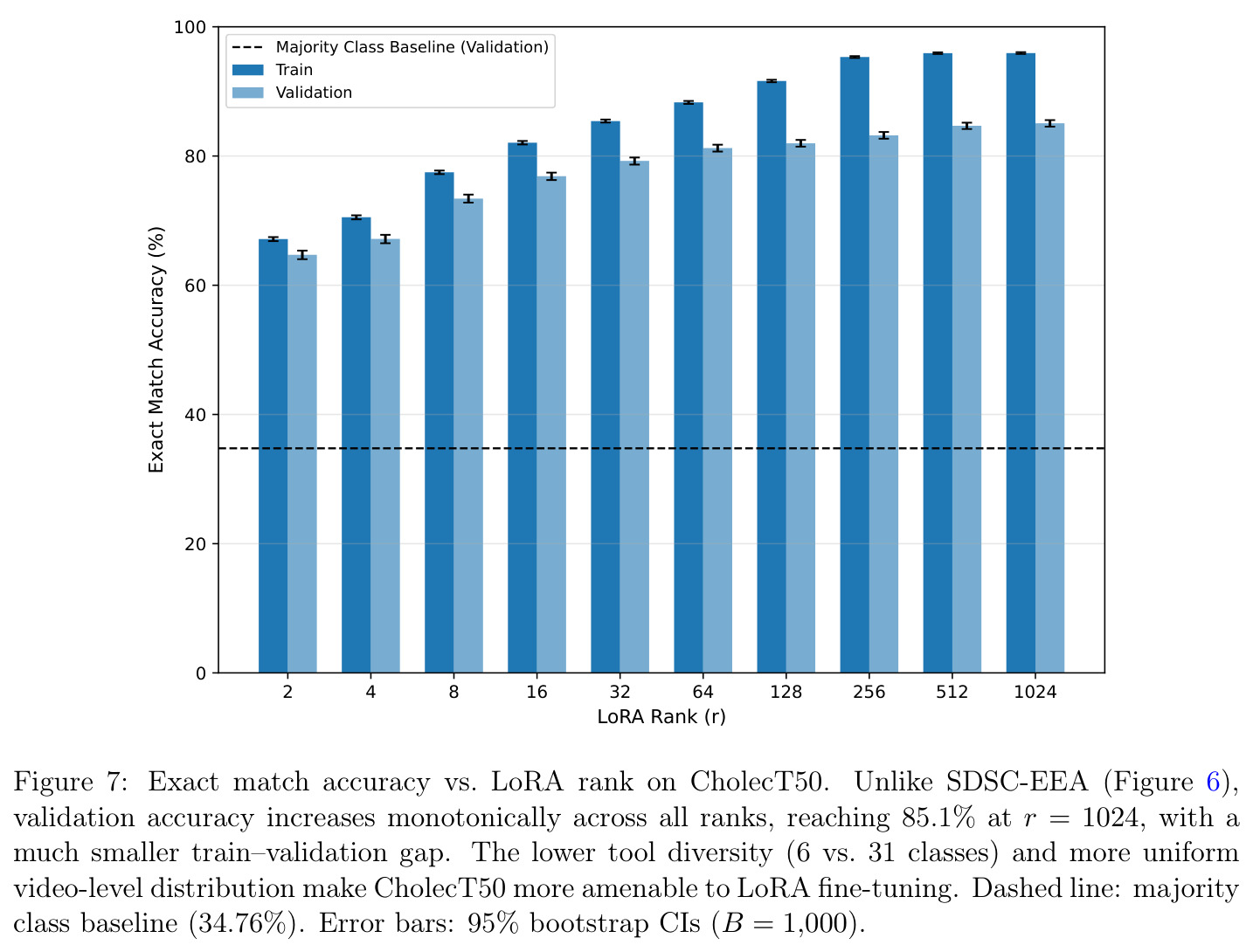 Exact match accuracy vs. LoRA rank on CholecT50.
