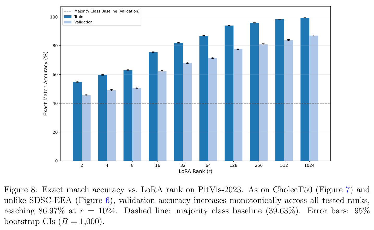 Exact match accuracy vs. LoRA rank on PitVis-2023.