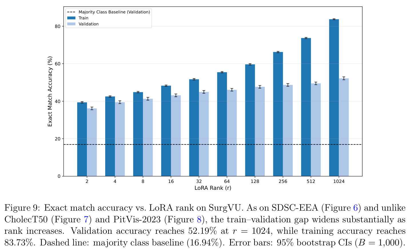 Exact match accuracy vs. LoRA rank on SurgVU.