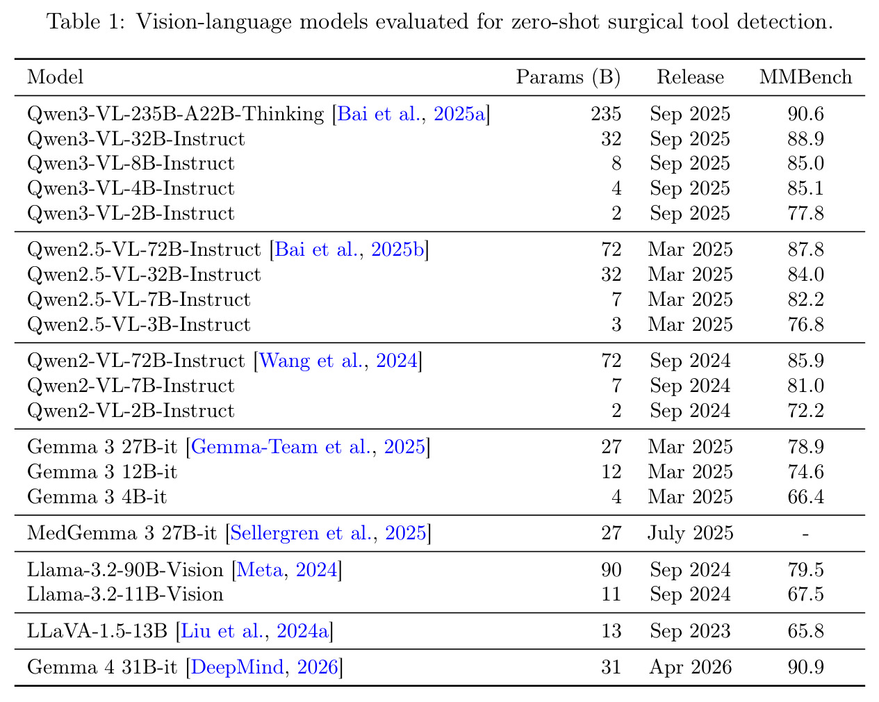 Vision-language models evaluated for zero-shot surgical tool detection.