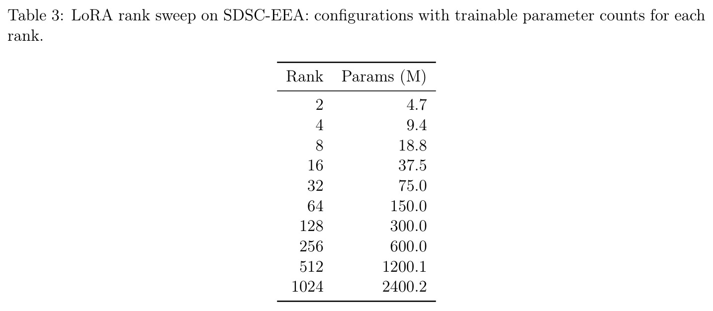 LoRA rank sweep on SDSC-EEA: configurations with trainable parameter counts for each rank.