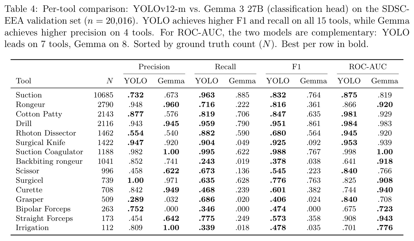 Per-tool comparison: YOLOv12-m vs. Gemma 3 27B on the SDSC-EEA validation set.