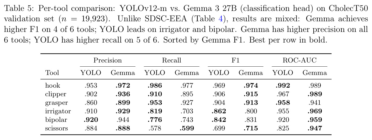 Per-tool comparison: YOLOv12-m vs. Gemma 3 27B on CholecT50 validation set.