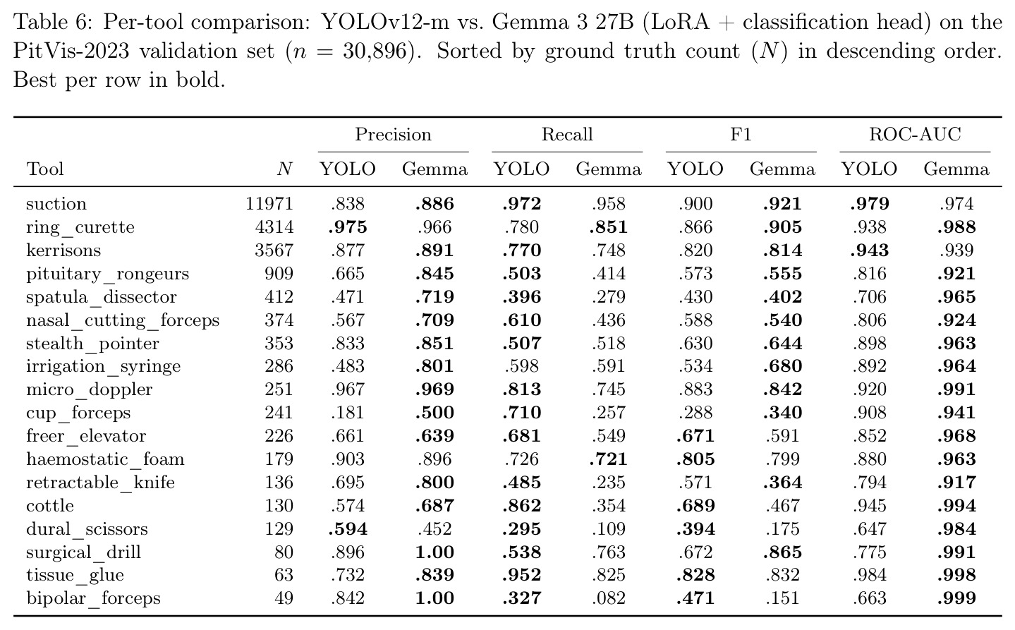 Per-tool comparison: YOLOv12-m vs. Gemma 3 27B on the PitVis-2023 validation set.