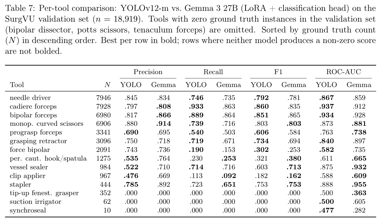 Per-tool comparison: YOLOv12-m vs. Gemma 3 27B on the SurgVU validation set.