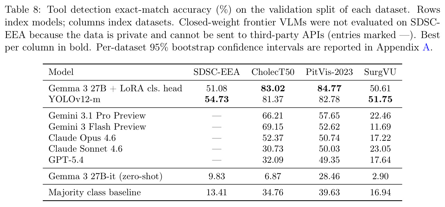Tool detection exact-match accuracy on the validation split of each dataset.