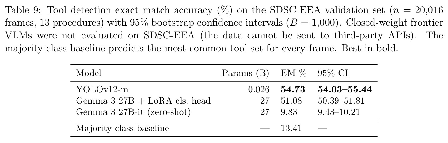 Zero-shot exact match accuracy on SDSC-EEA across 20 open-weight VLMs.