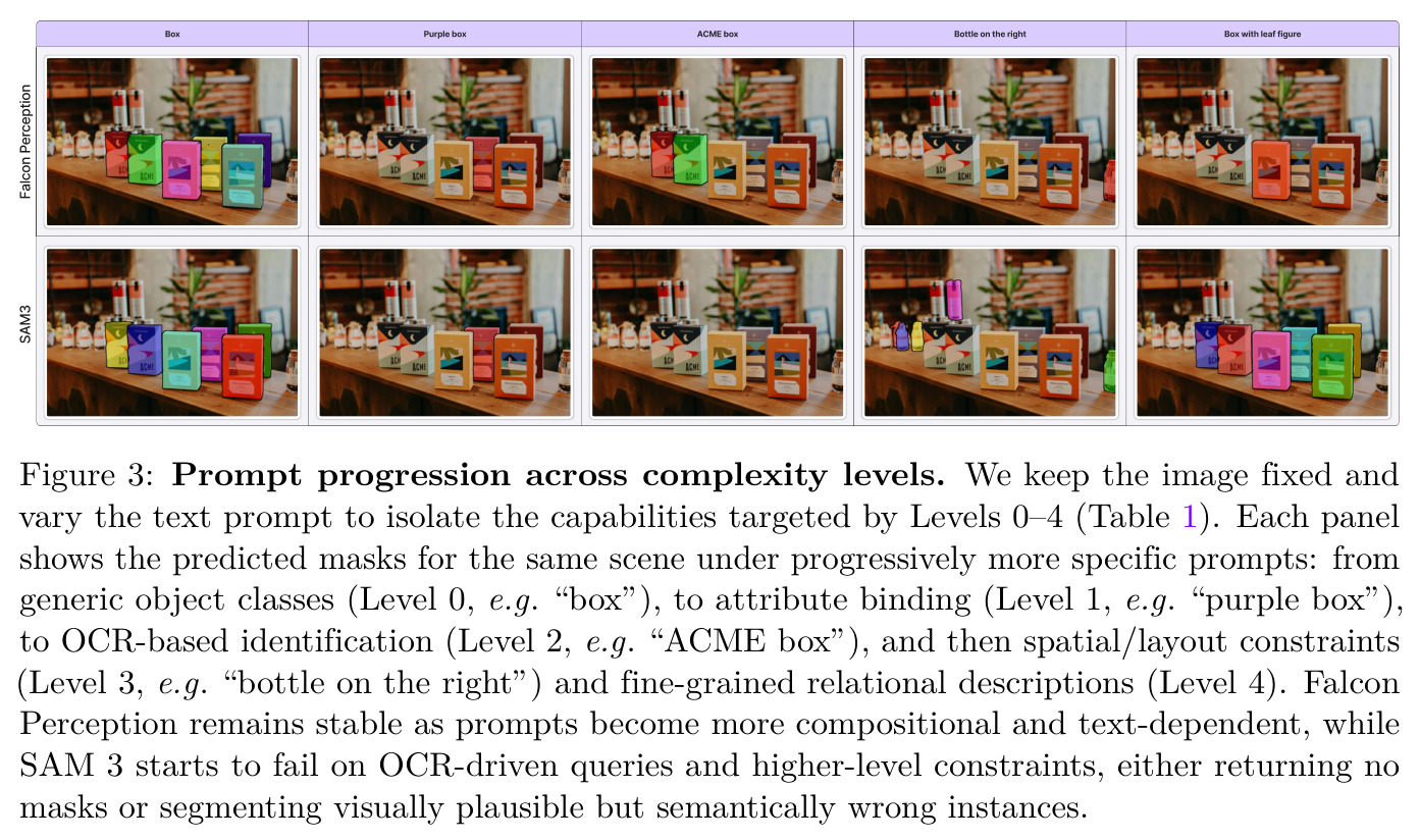 Prompt progression across complexity levels.