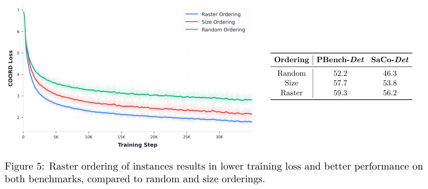 Raster ordering of instances results in lower training loss and better performance on both benchmarks, compared to random and size orderings.