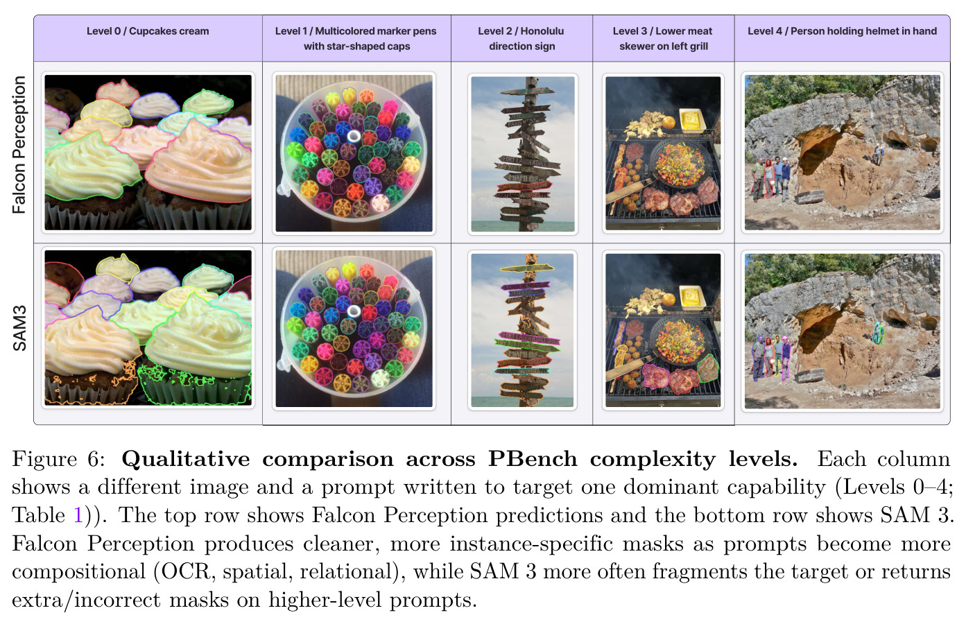 Qualitative comparison across PBench complexity levels.
