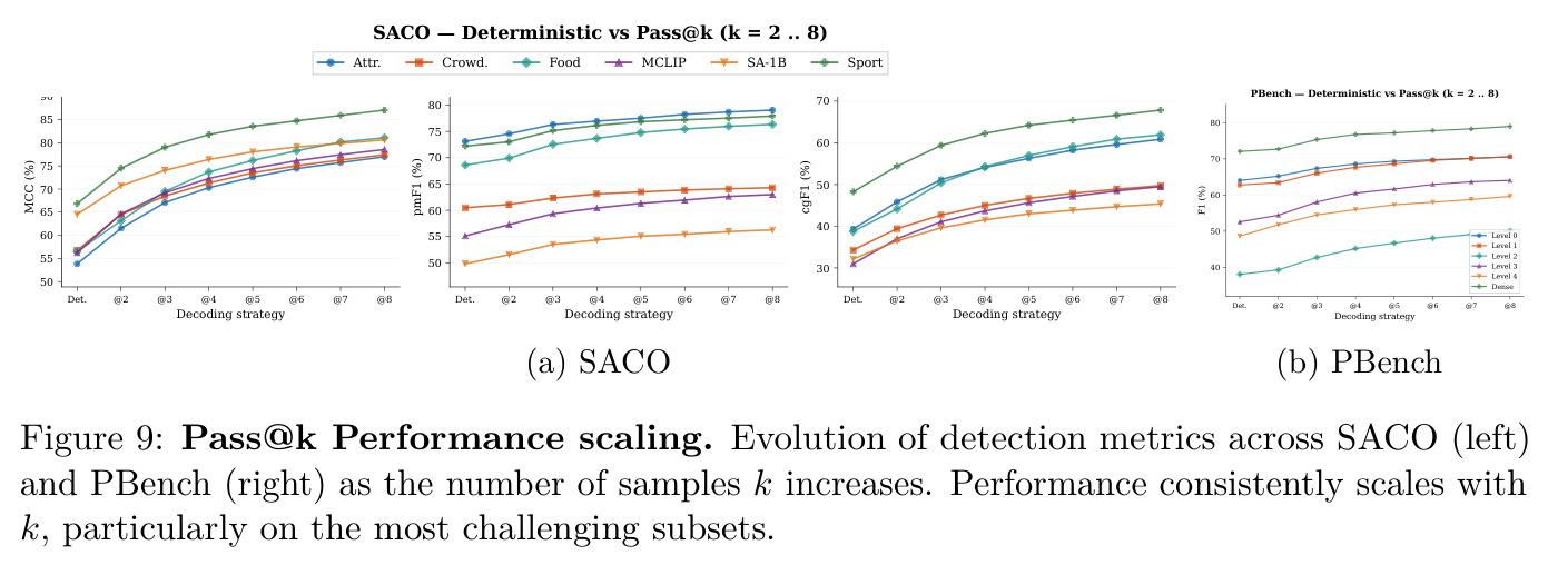 Pass@k Performance scaling. Evolution of detection metrics across SACO and PBench as the number of samples k increases.