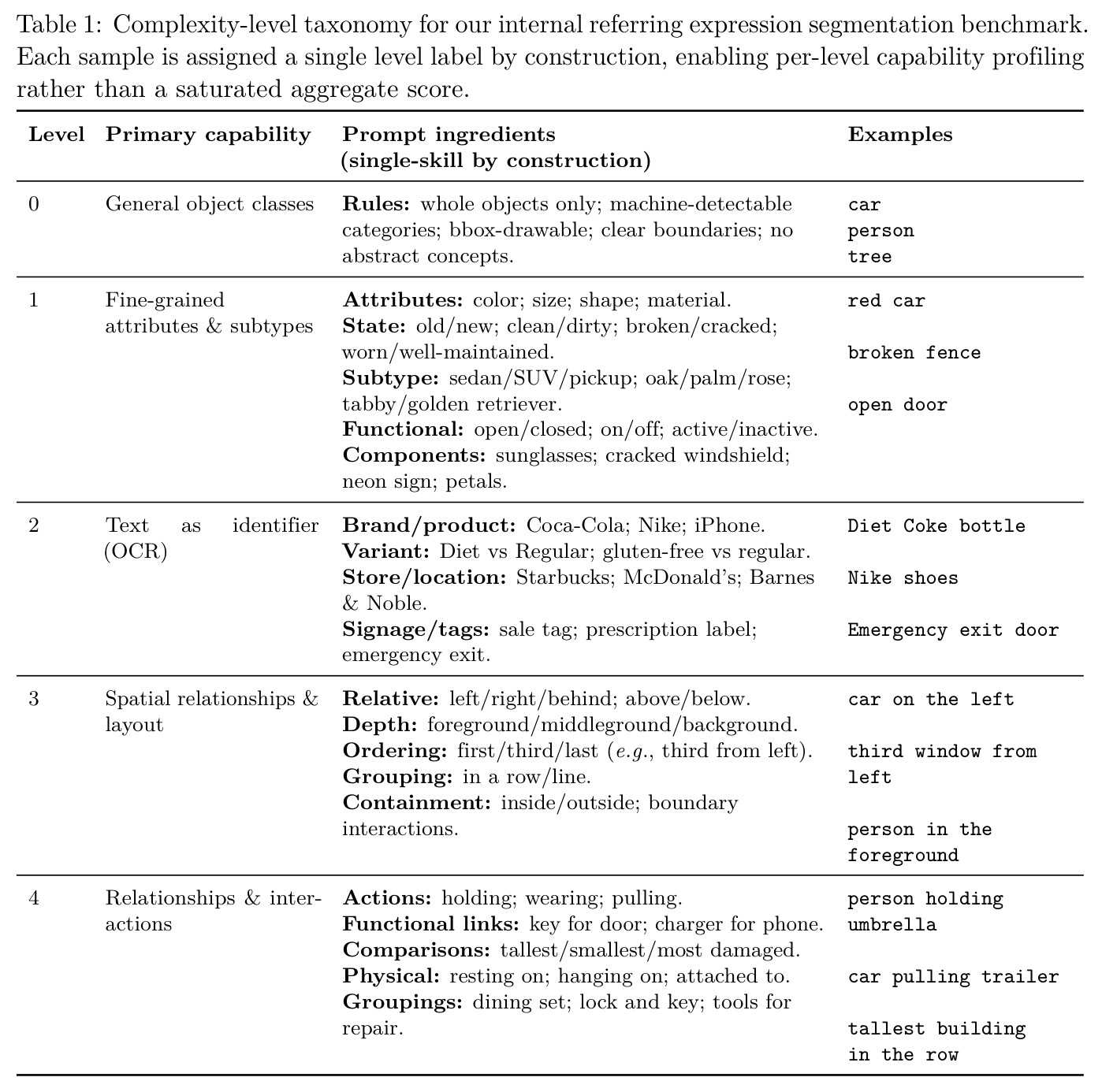 Complexity-level taxonomy for our internal referring expression segmentation benchmark.