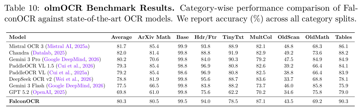 olmOCR Benchmark Results. Category-wise performance comparison of FalconOCR against state-of-the-art OCR models.