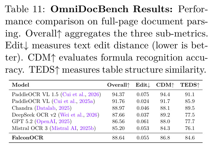 OmniDocBench Results: Performance comparison on full-page document parsing.