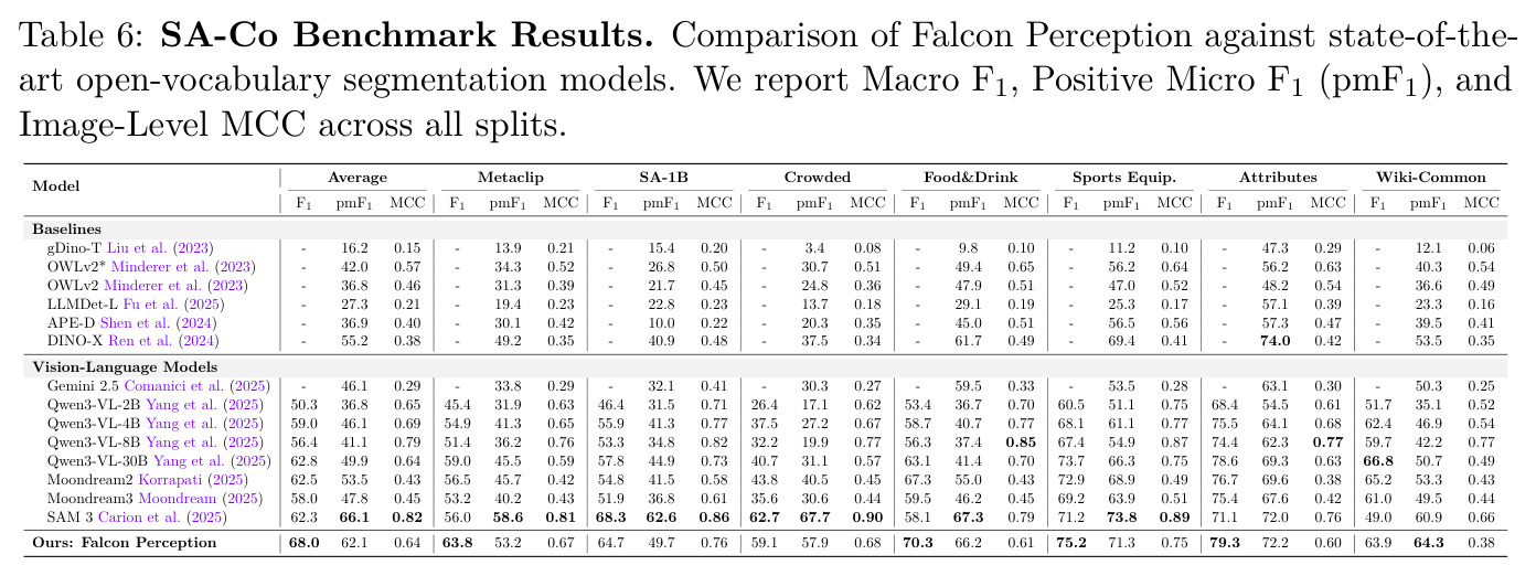 SA-Co Benchmark Results. Comparison of Falcon Perception against state-of-the-art open-vocabulary segmentation models.