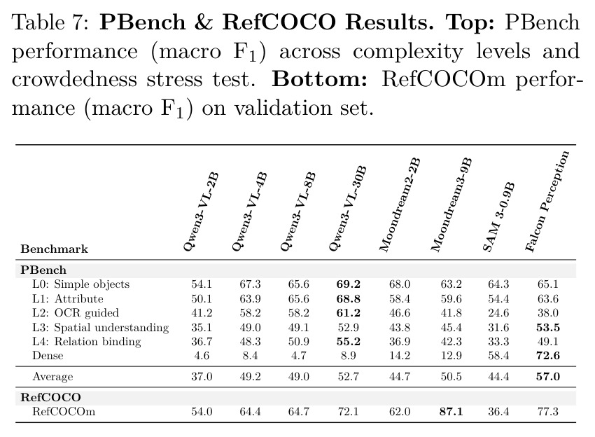 PBench and RefCOCO Results.