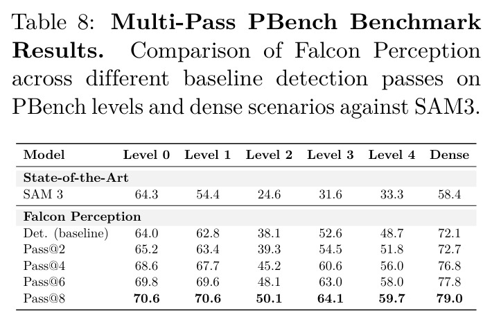Multi-Pass PBench Benchmark Results. Comparison of Falcon Perception across different baseline detection passes on PBench levels and dense scenarios against SAM3.