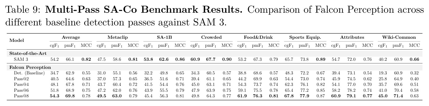 Multi-Pass SA-Co Benchmark Results. Comparison of Falcon Perception across different baseline detection passes against SAM 3.