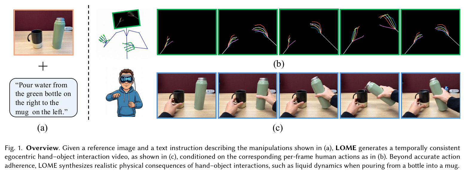 Overview. Given a reference image and a text instruction describing the manipulations shown in (a), LOME generates a temporally consistent egocentric hand–object interaction video, as shown in (c), conditioned on the corresponding per-frame human actions as in (b).