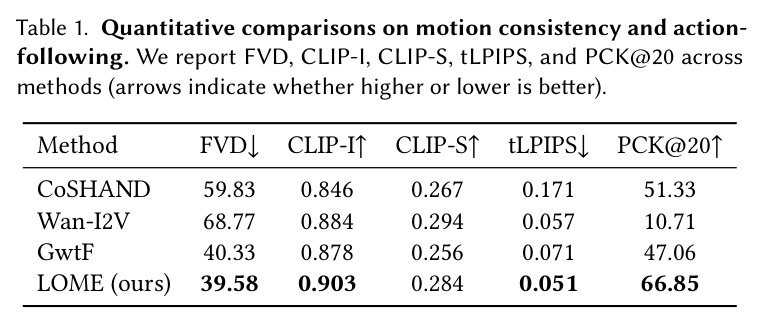 Quantitative comparisons on motion consistency and action-following.