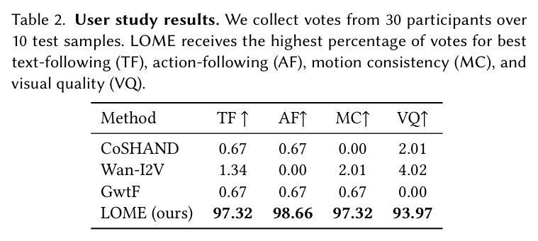 User study results.