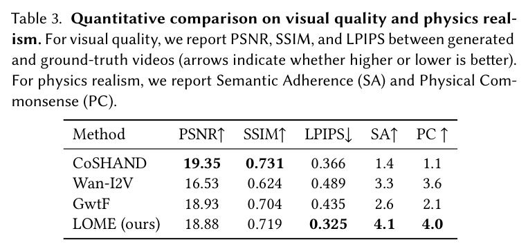 Quantitative comparison on visual quality and physics realism.