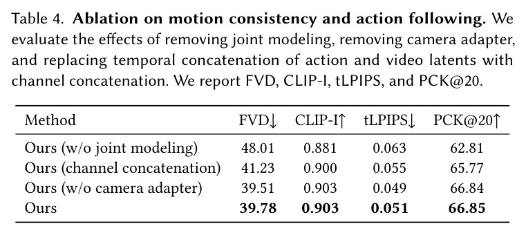 Ablation on motion consistency and action following.
