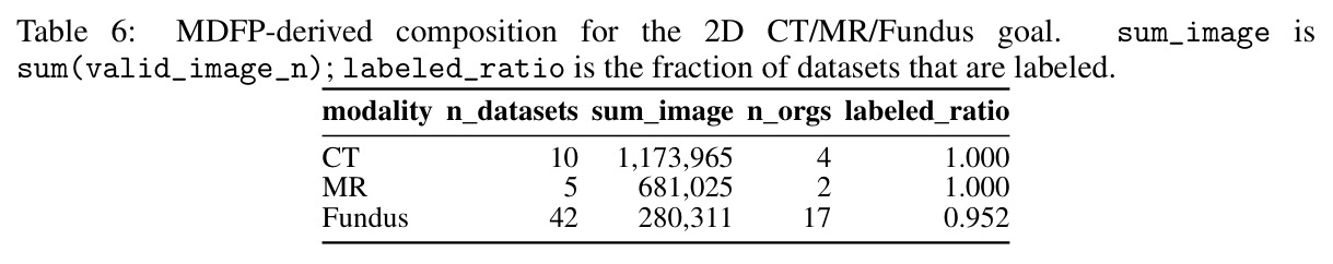 通过MDFP派生的2D CT/MR/Fundus目标组合数据集