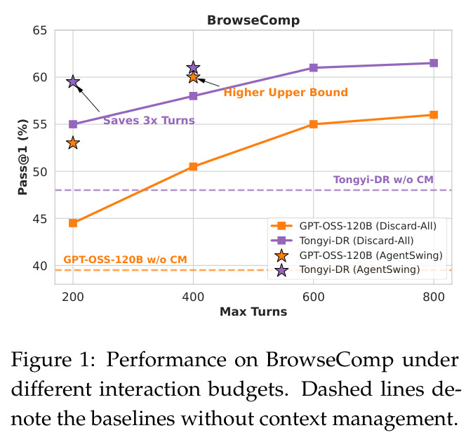 Performance on BrowseComp under different interaction budgets.