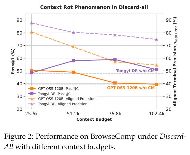 Context Rot Phenomenon in Discard-All.