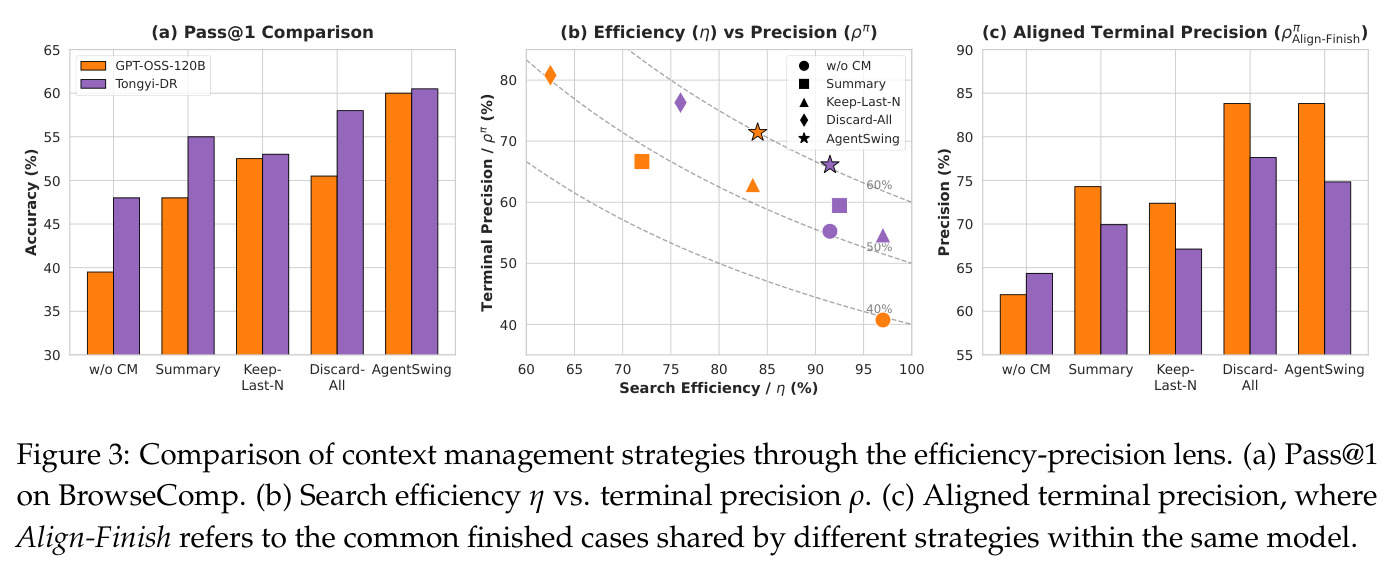 Comparison of context management strategies through the efficiency-precision lens.